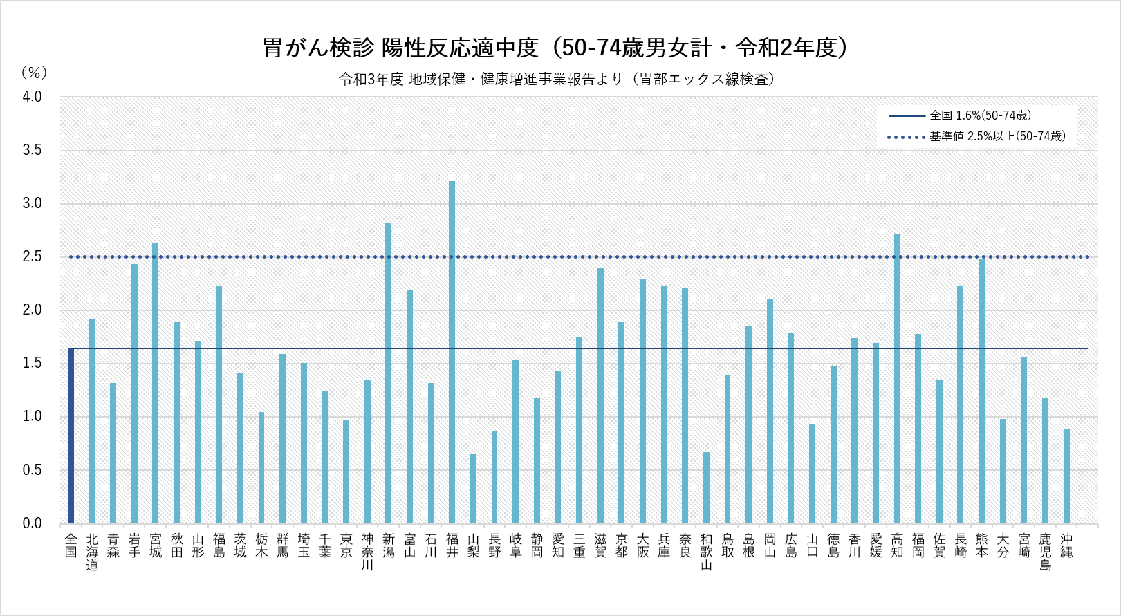図16 胃がん検診の陽性反応適中度の図